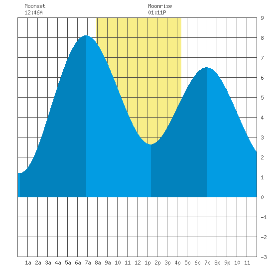Rialto Beach tide chart for Monday, December 9, 2024