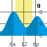 Rialto Beach tide chart for Monday, December 9, 2024