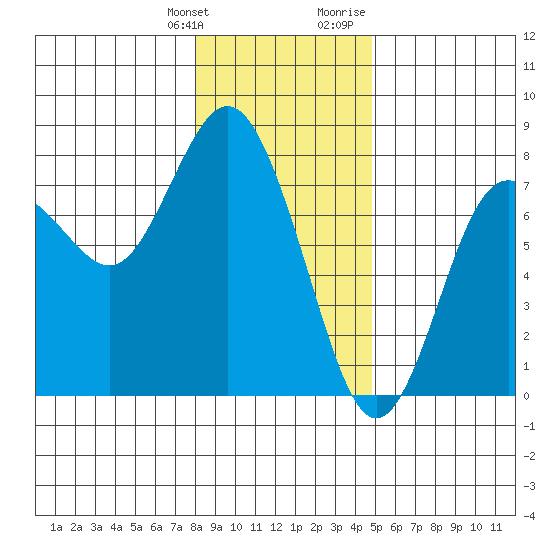 Rialto Beach tide chart for Saturday, January 11, 2025