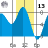Rialto Beach tide chart for Monday, January 13, 2025