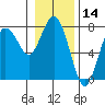 Rialto Beach tide chart for Tuesday, January 14, 2025