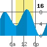 Rialto Beach tide chart for Thursday, January 16, 2025