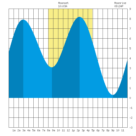 Rialto Beach tide chart for Friday, January 17, 2025