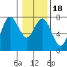 Rialto Beach tide chart for Saturday, January 18, 2025