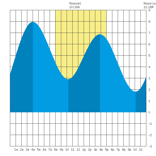 Rialto Beach tide chart for Sunday, January 19, 2025