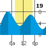 Rialto Beach tide chart for Sunday, January 19, 2025