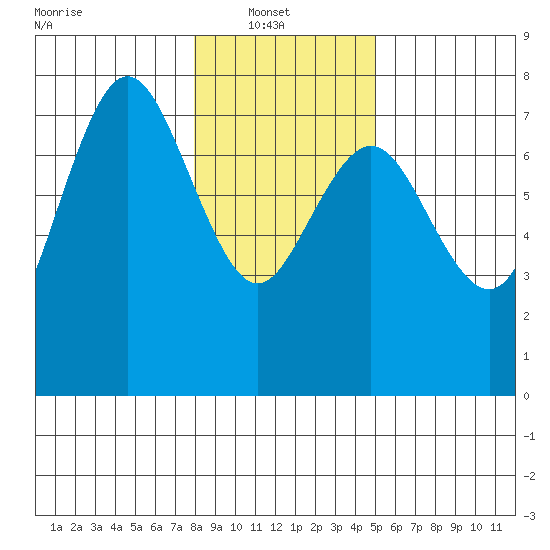 Rialto Beach tide chart for Monday, January 20, 2025