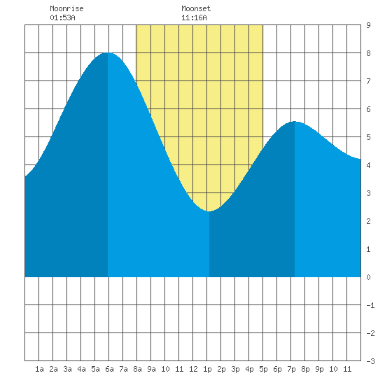Rialto Beach tide chart for Wednesday, January 22, 2025