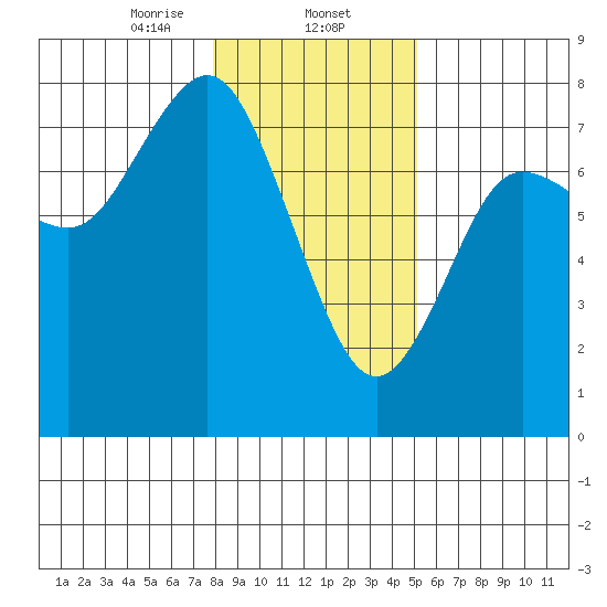 Rialto Beach tide chart for Friday, January 24, 2025