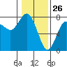 Rialto Beach tide chart for Sunday, January 26, 2025