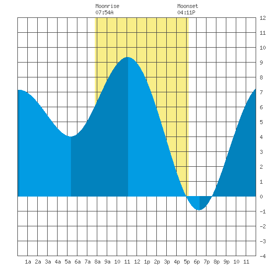 Rialto Beach tide chart for Tuesday, January 28, 2025
