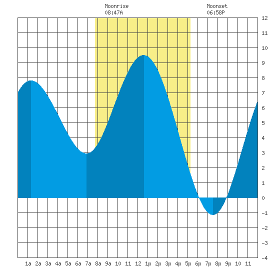 Rialto Beach tide chart for Thursday, January 30, 2025