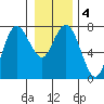 Rialto Beach tide chart for Saturday, January 4, 2025