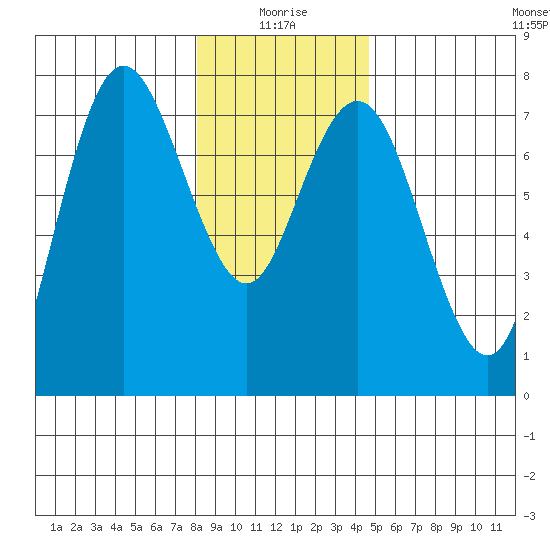 Rialto Beach tide chart for Sunday, January 5, 2025