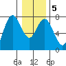Rialto Beach tide chart for Sunday, January 5, 2025