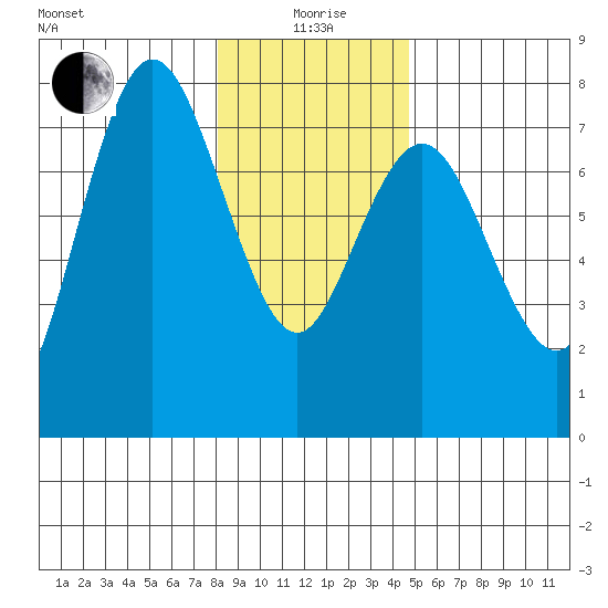 Rialto Beach tide chart for Monday, January 6, 2025
