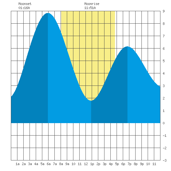 Rialto Beach tide chart for Tuesday, January 7, 2025