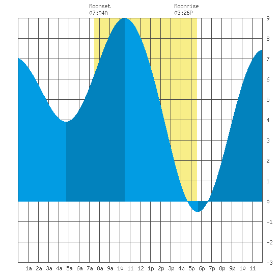Rialto Beach tide chart for Monday, February 10, 2025