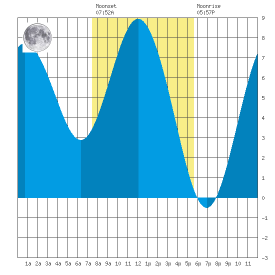 Rialto Beach tide chart for Wednesday, February 12, 2025