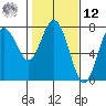 Rialto Beach tide chart for Wednesday, February 12, 2025