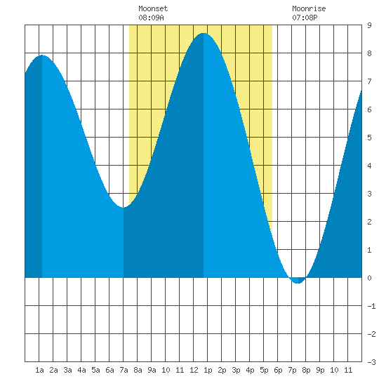 Rialto Beach tide chart for Thursday, February 13, 2025