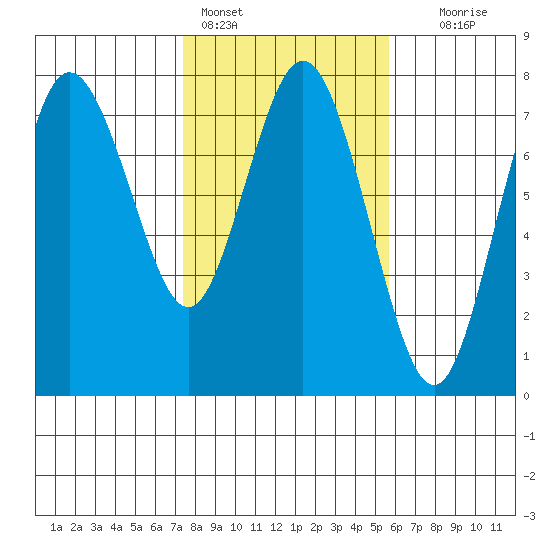 Rialto Beach tide chart for Friday, February 14, 2025