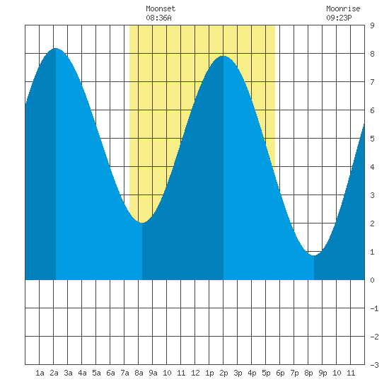 Rialto Beach tide chart for Saturday, February 15, 2025