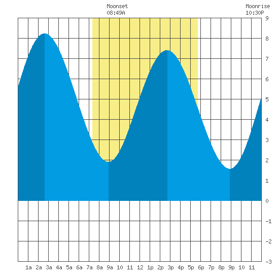 Rialto Beach tide chart for Sunday, February 16, 2025