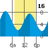 Rialto Beach tide chart for Sunday, February 16, 2025