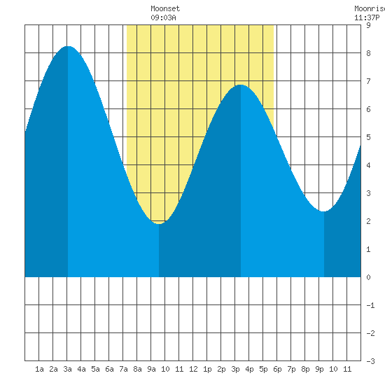 Rialto Beach tide chart for Monday, February 17, 2025