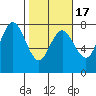 Rialto Beach tide chart for Monday, February 17, 2025