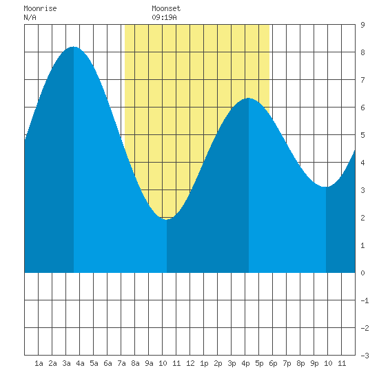 Rialto Beach tide chart for Tuesday, February 18, 2025