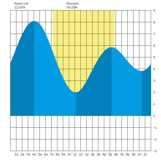 Rialto Beach tide chart for Wednesday, February 19, 2025