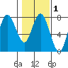 Rialto Beach tide chart for Saturday, February 1, 2025