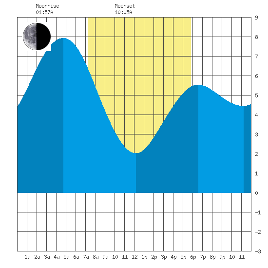 Rialto Beach tide chart for Thursday, February 20, 2025