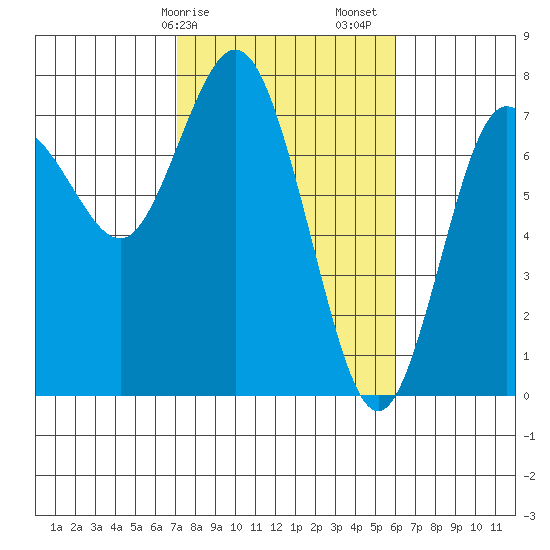 Rialto Beach tide chart for Tuesday, February 25, 2025