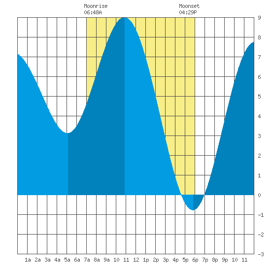 Rialto Beach tide chart for Wednesday, February 26, 2025