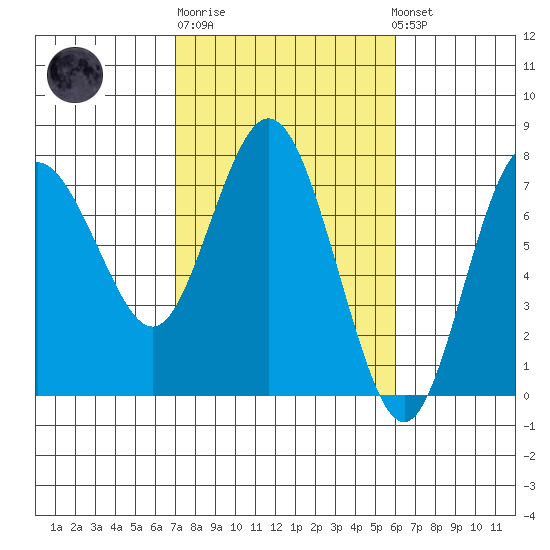 Rialto Beach tide chart for Thursday, February 27, 2025