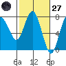 Rialto Beach tide chart for Thursday, February 27, 2025