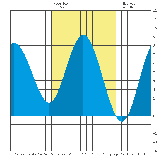 Rialto Beach tide chart for Friday, February 28, 2025