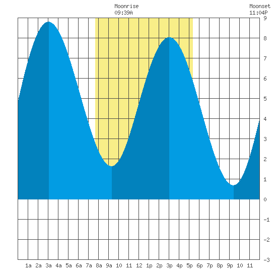 Rialto Beach tide chart for Sunday, February 2, 2025