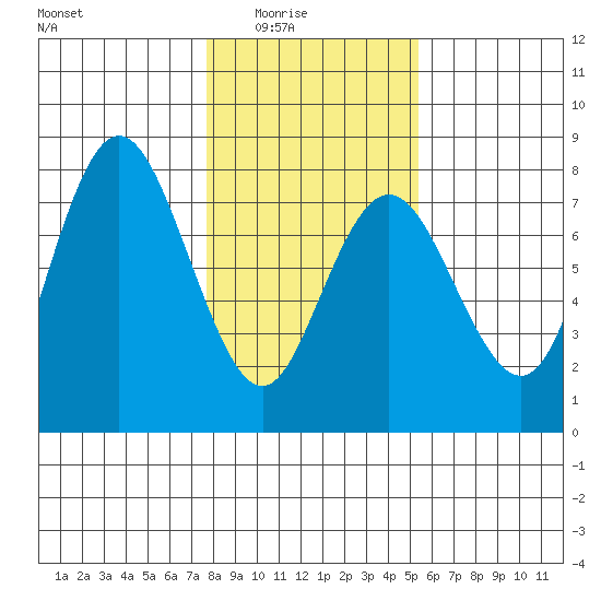 Rialto Beach tide chart for Monday, February 3, 2025
