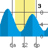 Rialto Beach tide chart for Monday, February 3, 2025