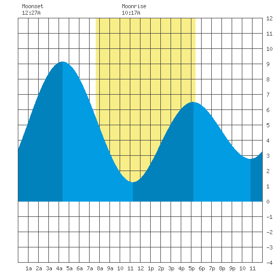 Rialto Beach tide chart for Tuesday, February 4, 2025