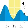 Rialto Beach tide chart for Tuesday, February 4, 2025