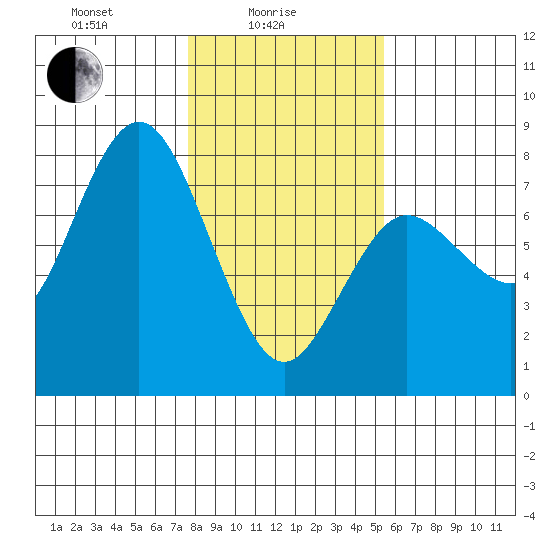 Rialto Beach tide chart for Wednesday, February 5, 2025