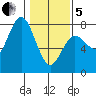 Rialto Beach tide chart for Wednesday, February 5, 2025