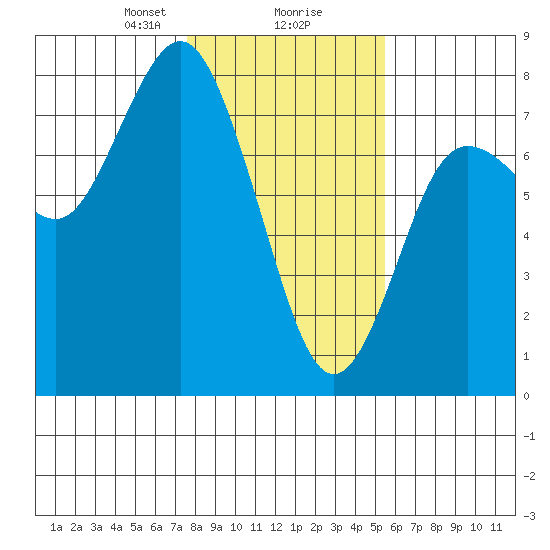 Rialto Beach tide chart for Friday, February 7, 2025