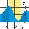 Rialto Beach tide chart for Friday, February 7, 2025