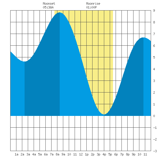 Rialto Beach tide chart for Saturday, February 8, 2025